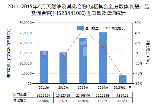 2011-2015年4月天然鈾及其化合物(包括其合金,分散體,陶瓷產(chǎn)品及混合物)(HS28441000)進口量及增速統(tǒng)計